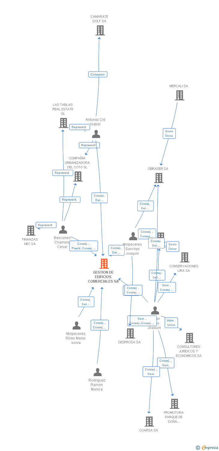 Vinculaciones societarias de GESTION DE EDIFICIOS COMERCIALES SA