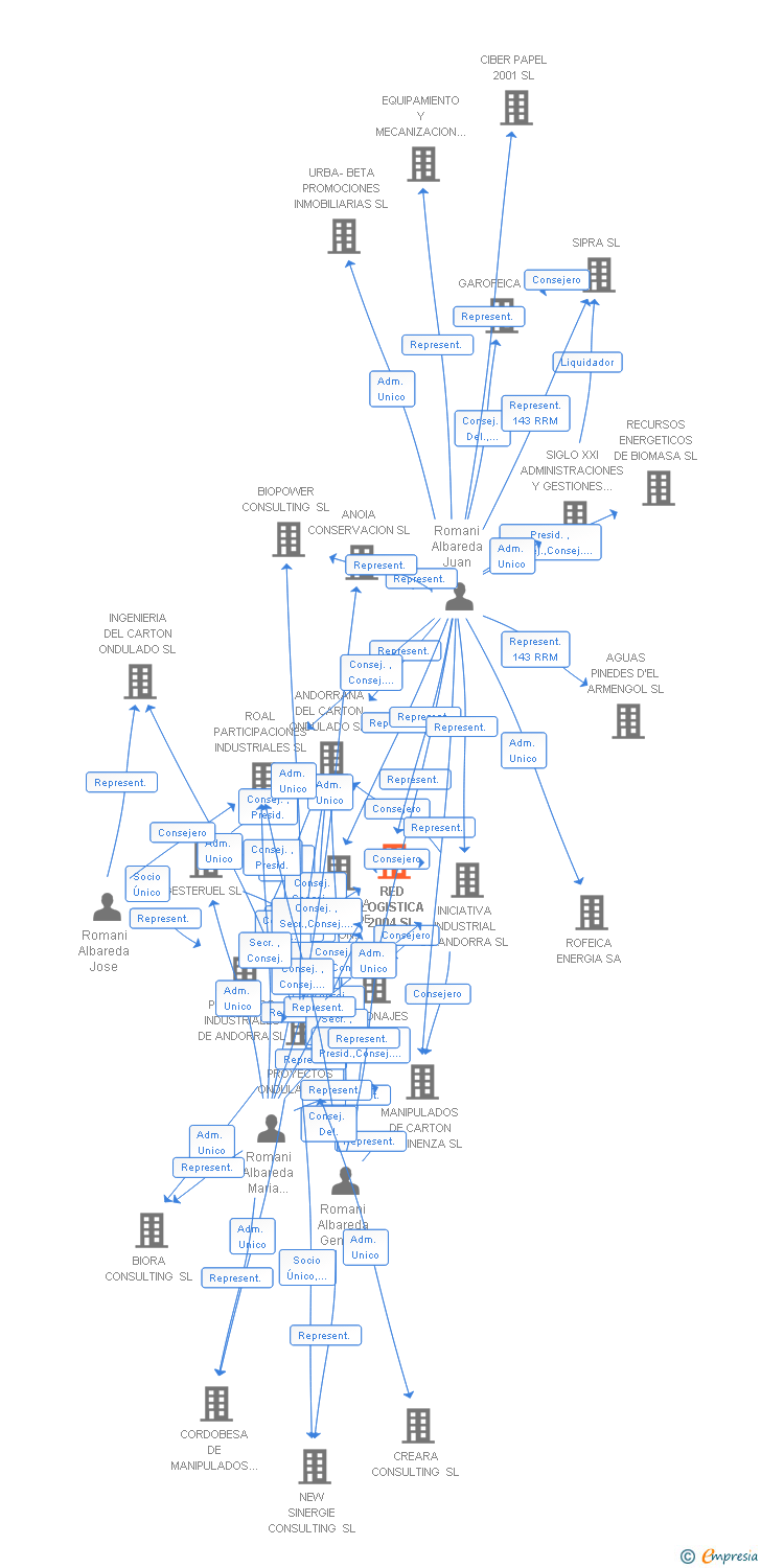 Vinculaciones societarias de RED LOGISTICA 2004 SL