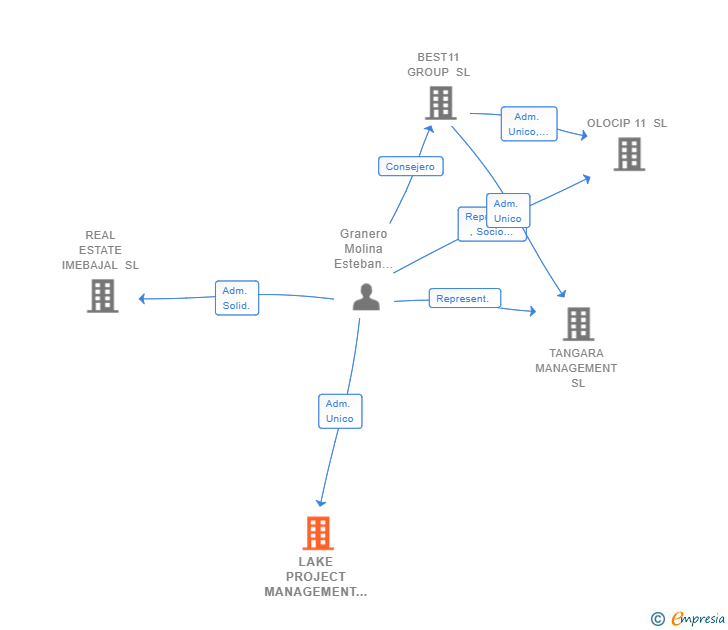 Vinculaciones societarias de LAKE PROJECT MANAGEMENT SL