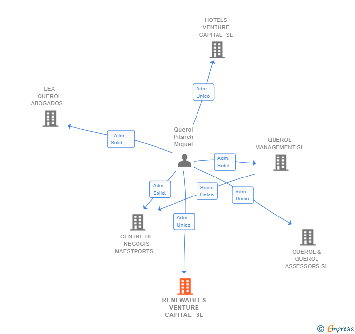 Vinculaciones societarias de RENEWABLES VENTURE CAPITAL SL