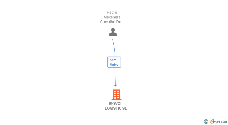 Vinculaciones societarias de ISOVOL LOGISTIC SL