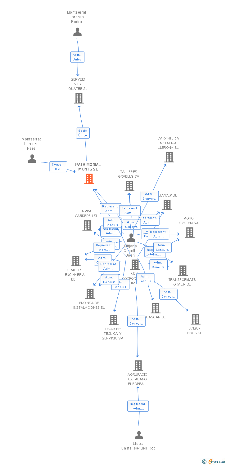 Vinculaciones societarias de PATRIMONIAL MONTS SL
