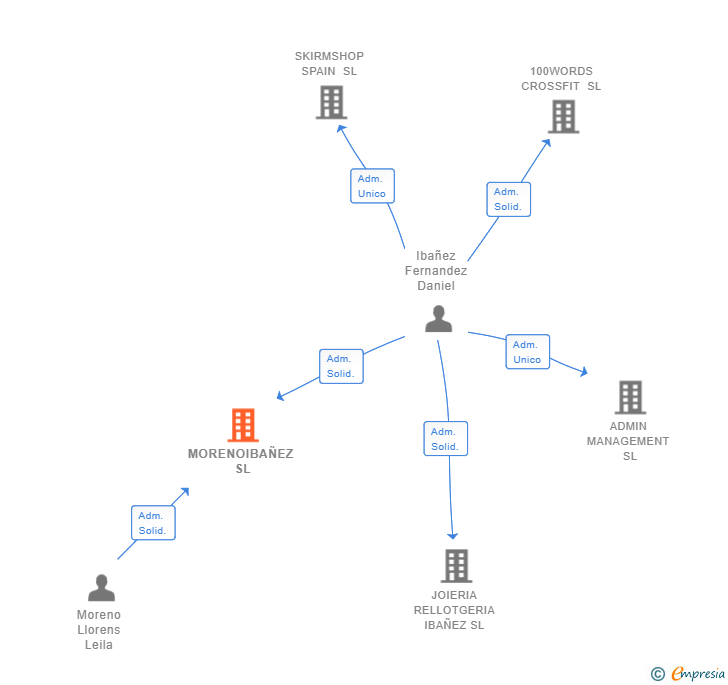 Vinculaciones societarias de MORENOIBAÑEZ SL