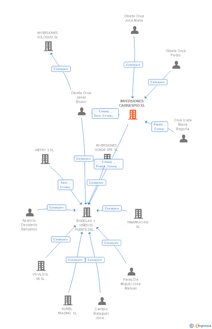 Vinculaciones societarias de INVERSIONES CARRASPIO SL