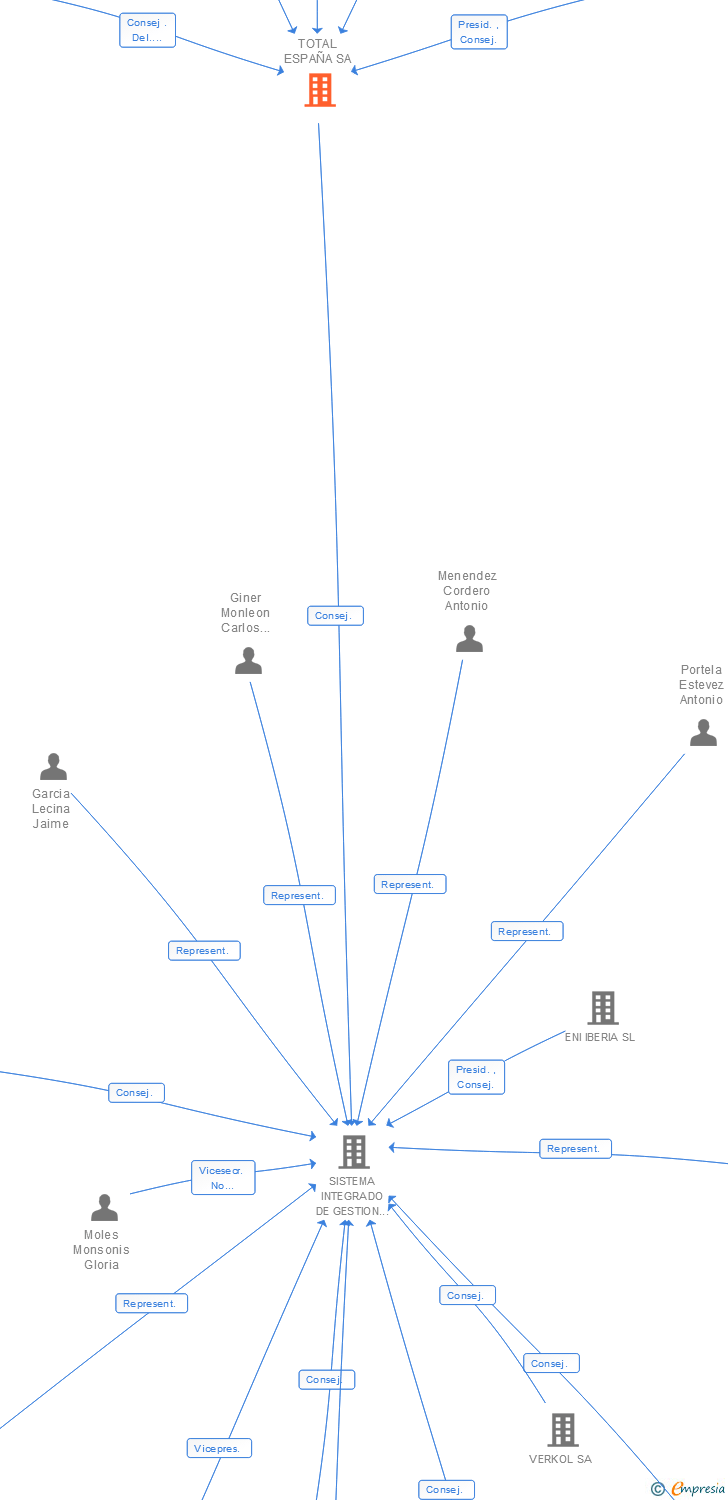 Vinculaciones societarias de TOTALENERGIES MARKETING ESPAÑA SA