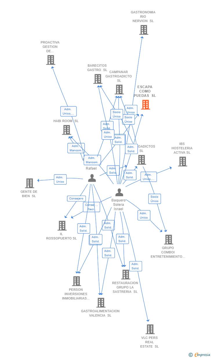 Vinculaciones societarias de ESCAPA COMO PUEDAS SL