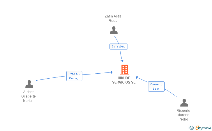 Vinculaciones societarias de HIKUDE SERVICIOS SL