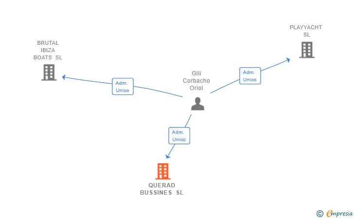Vinculaciones societarias de QUERAD BUSSINES SL