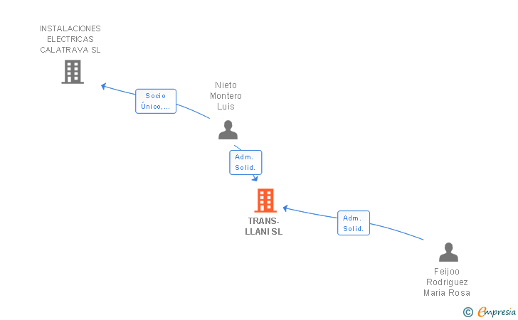 Vinculaciones societarias de TRANS-LLANI SL