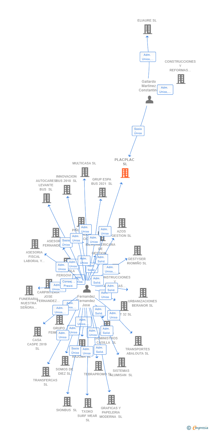Vinculaciones societarias de PLACPLAC SL