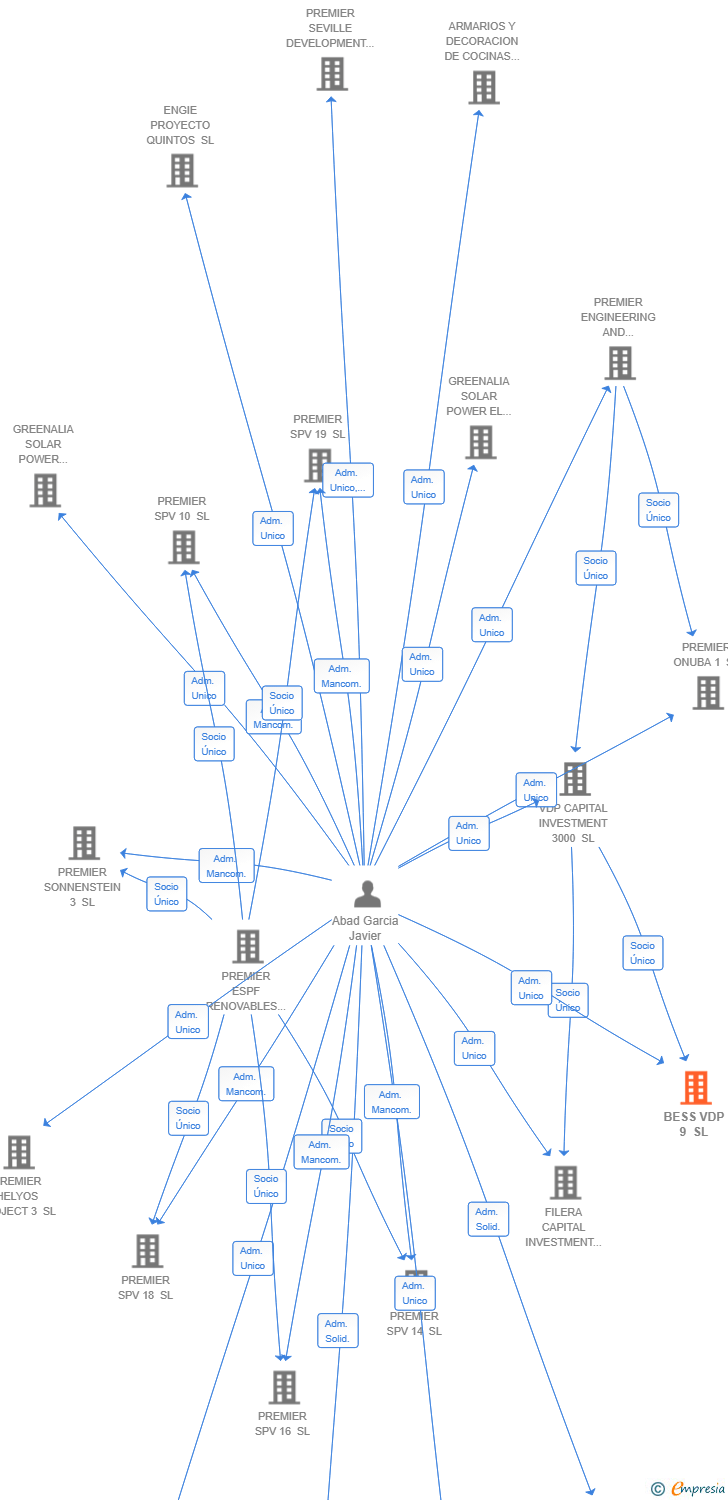 Vinculaciones societarias de BESS VDP 9 SL