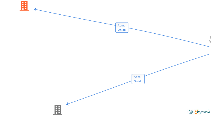 Vinculaciones societarias de NORD AUTOCASA SL