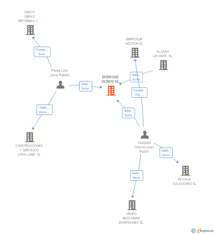 Vinculaciones societarias de BODEGAS OCNOS SL