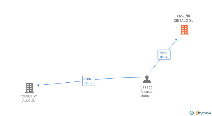 Vinculaciones societarias de ENSEÑA CINTALO SL
