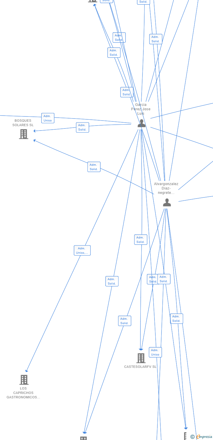 Vinculaciones societarias de ADRA FOTOVOLTAICA SL