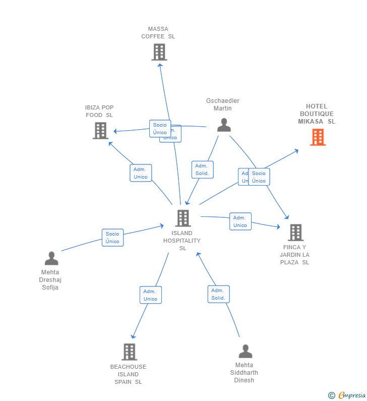 Vinculaciones societarias de HOTEL BOUTIQUE MIKASA SL