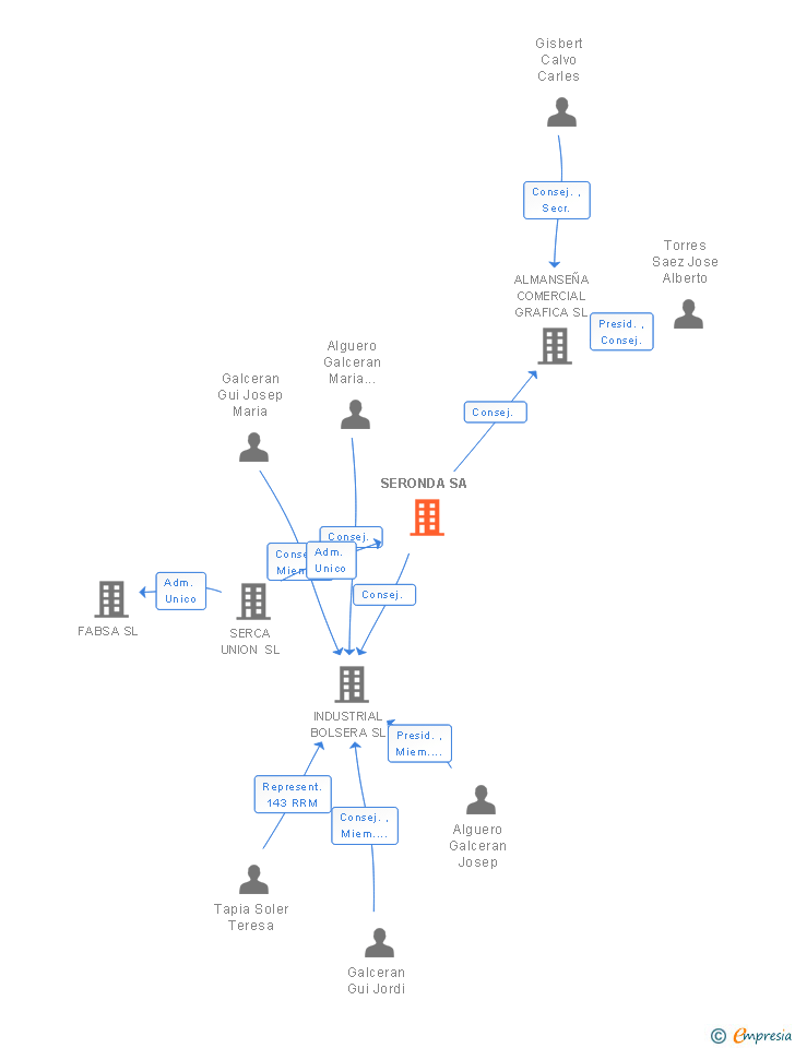 Vinculaciones societarias de SERONDA SA