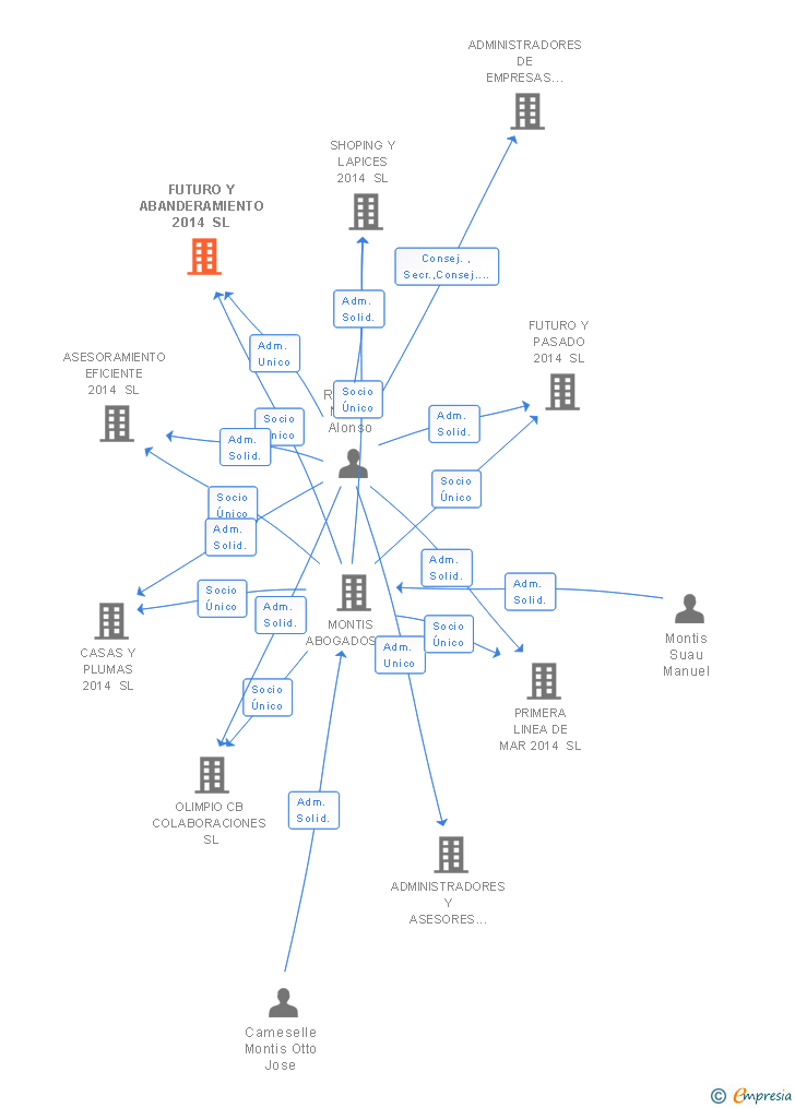 Vinculaciones societarias de FUTURO Y ABANDERAMIENTO 2014 SL