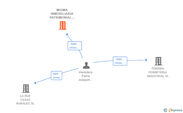 Vinculaciones societarias de MIGMA INMOBILIARIA PATRIMONIAL SL