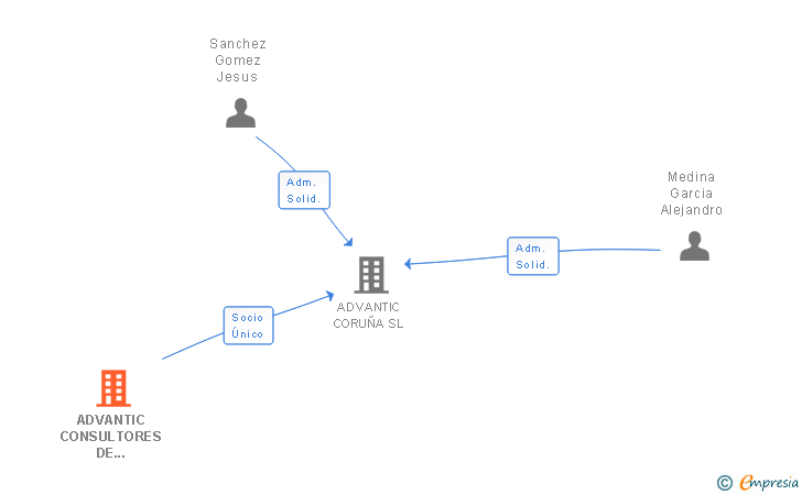 Vinculaciones societarias de ADVANTIC CONSULTORES DE SISTEMAS INFORMATICOS SL