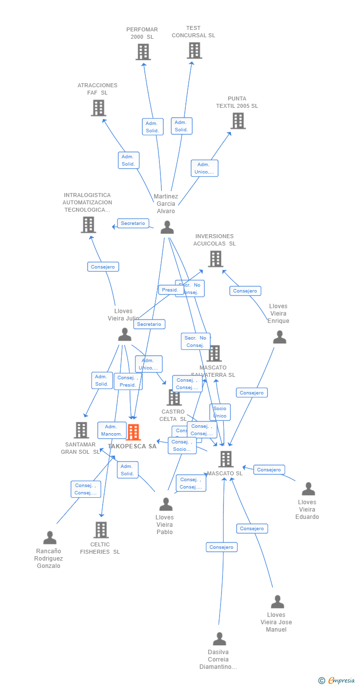 Vinculaciones societarias de TAKOPESCA SA