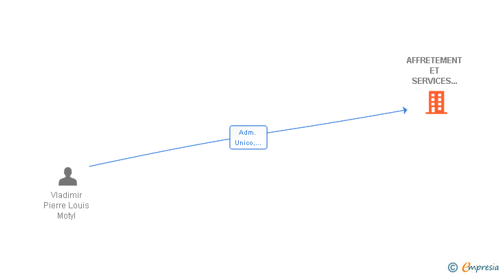 Vinculaciones societarias de AFFRETEMENT ET SERVICES AUX TRANSPORTEURS SL