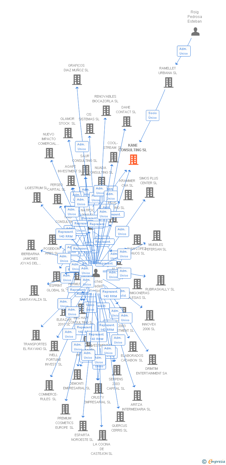 Vinculaciones societarias de KANE CONSULTING SL