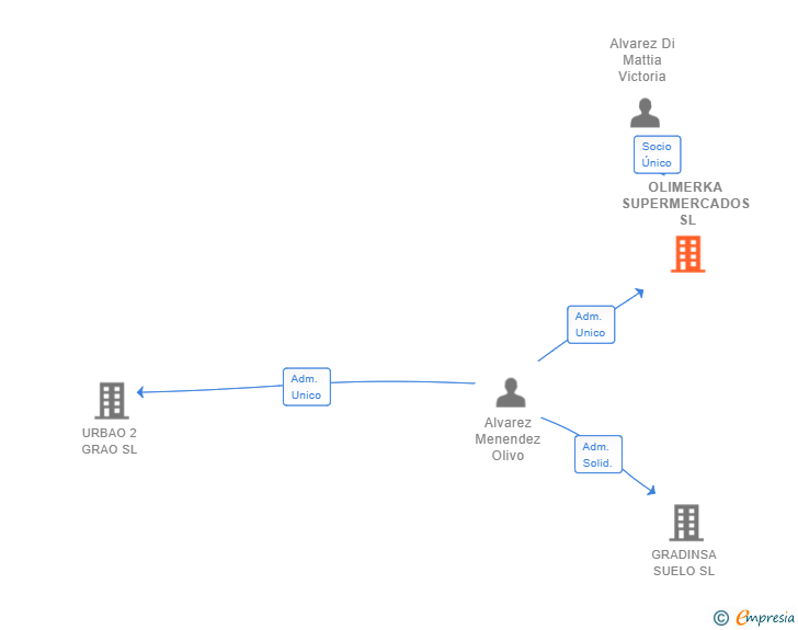Vinculaciones societarias de OLIMERKA SUPERMERCADOS SL