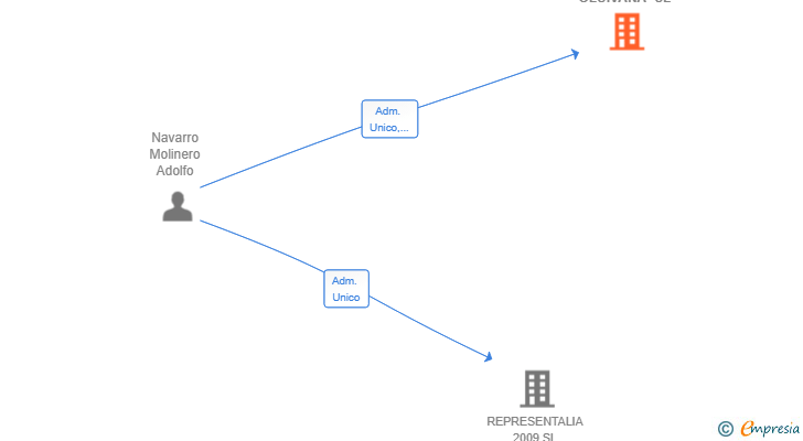 Vinculaciones societarias de COMERCIAL OLUIVANA SL