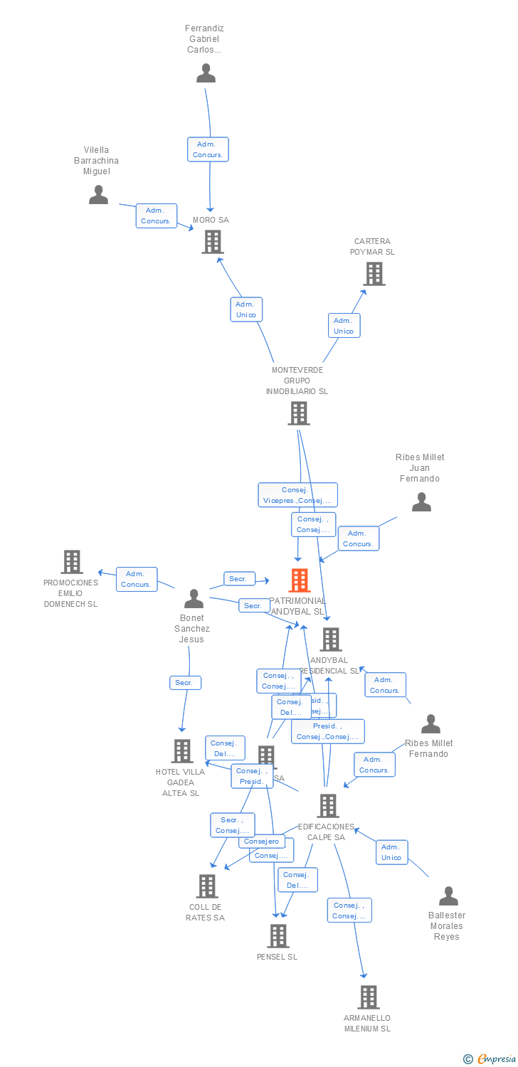 Vinculaciones societarias de PATRIMONIAL ANDYBAL SL