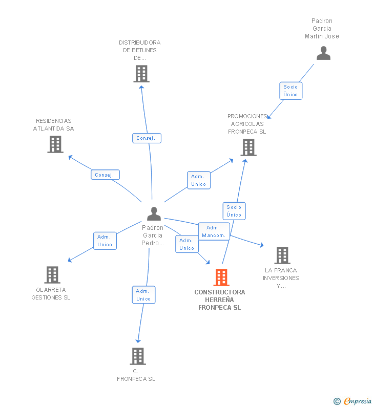 Vinculaciones societarias de CONSTRUCTORA HERREÑA FRONPECA SL