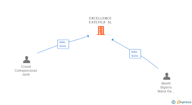 Vinculaciones societarias de EXCELLENCE ESTETICA SL