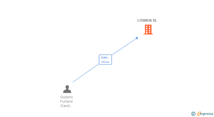 Vinculaciones societarias de LOSNOA SL