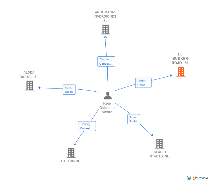 Vinculaciones societarias de EL BUNKER ROJO SL
