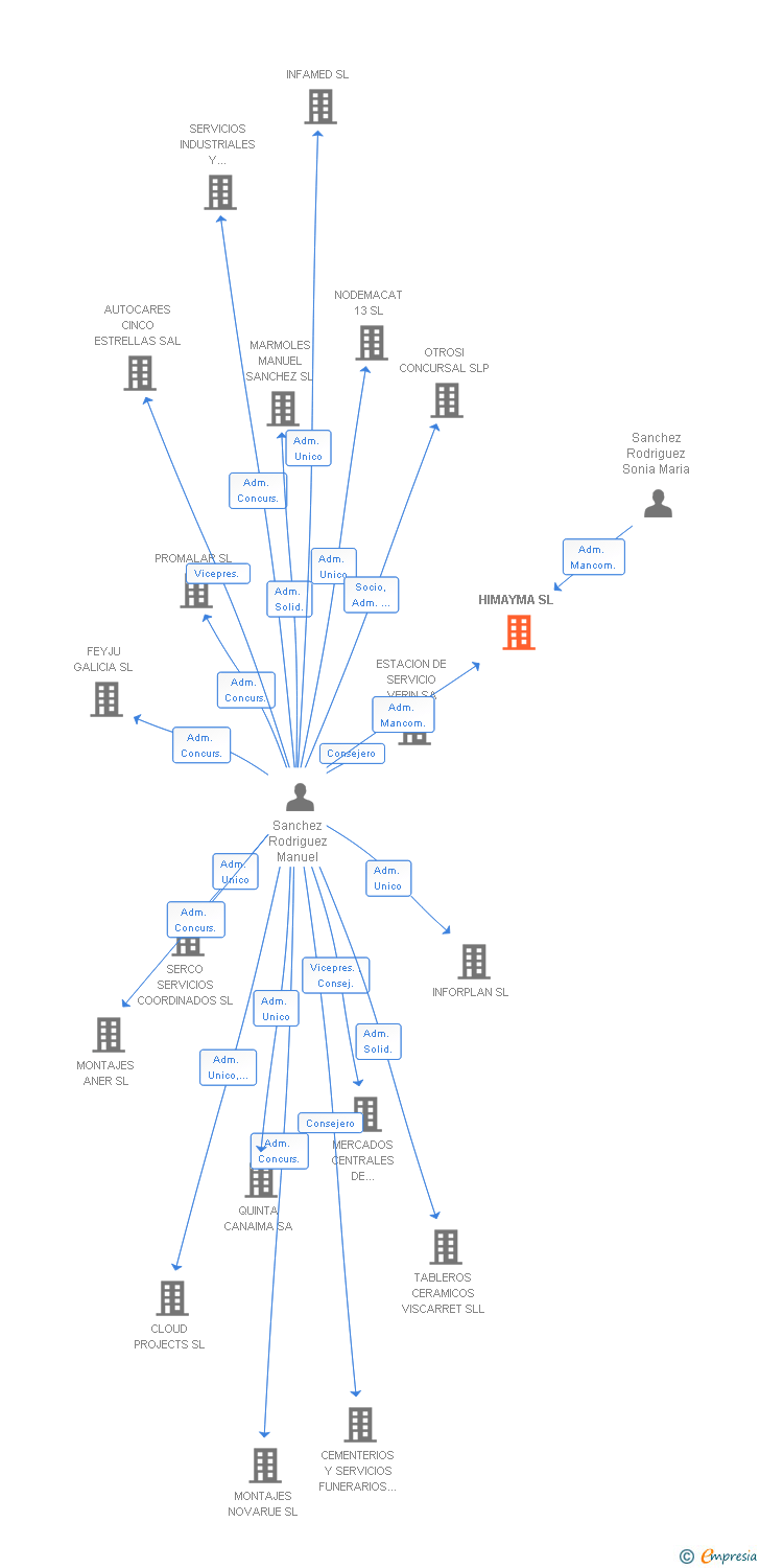 Vinculaciones societarias de HIMAYMA SL