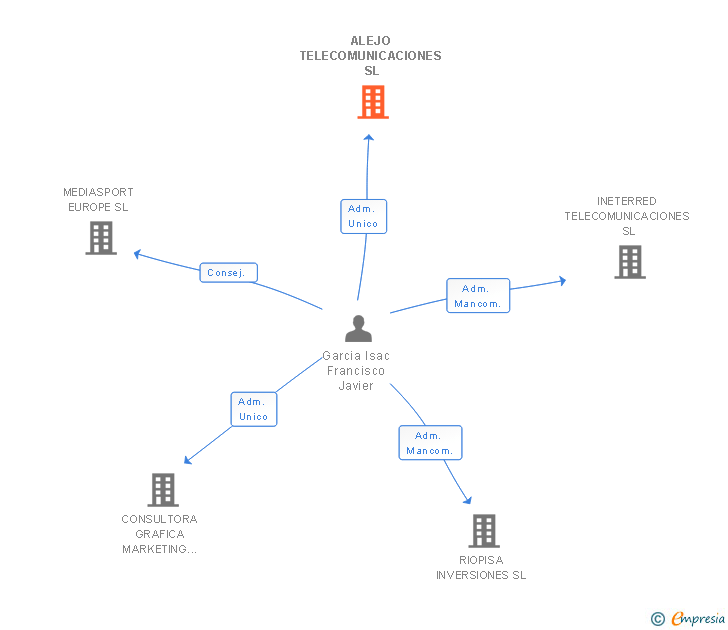 Vinculaciones societarias de ALEJO TELECOMUNICACIONES SL