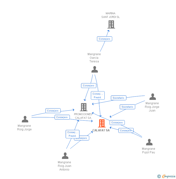 Vinculaciones societarias de CALAFAT SA
