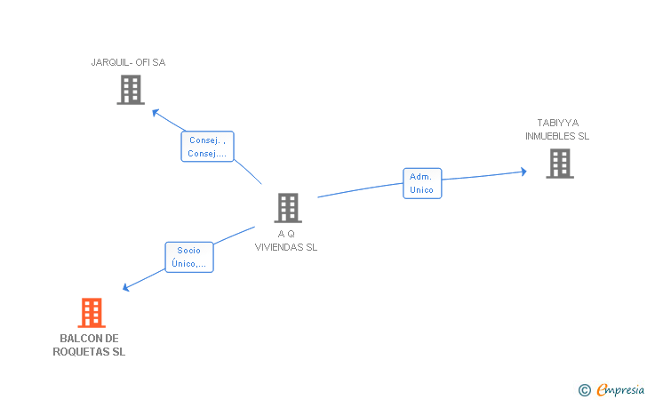 Vinculaciones societarias de BALCON DE ROQUETAS SL