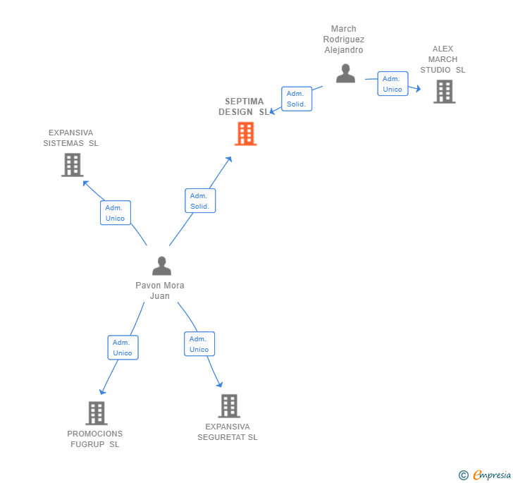Vinculaciones societarias de SEPTIMA DESIGN SL