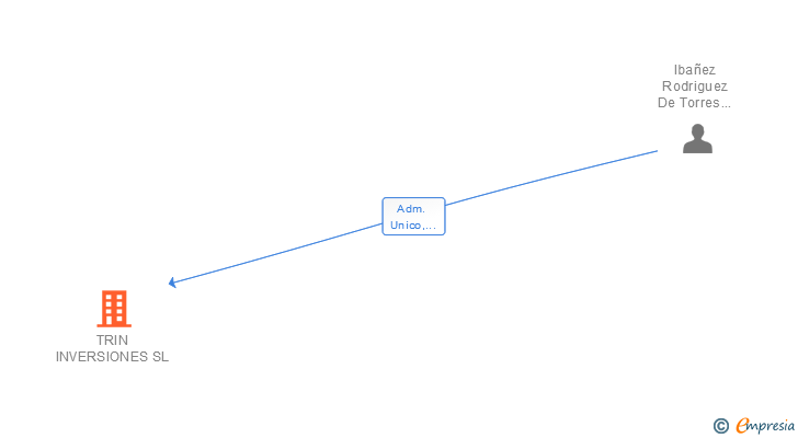 Vinculaciones societarias de TRIN INVERSIONES SL