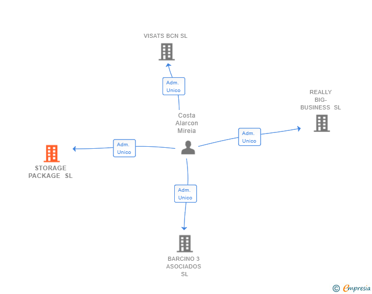 Vinculaciones societarias de STORAGE PACKAGE SL