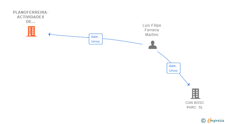 Vinculaciones societarias de PLANOFERREIRA-ACTIVIDADES DE AVENTURA Y EVENTOS SL