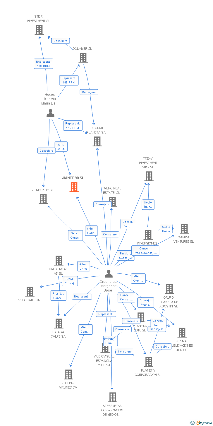 Vinculaciones societarias de JIANTE 98 SL