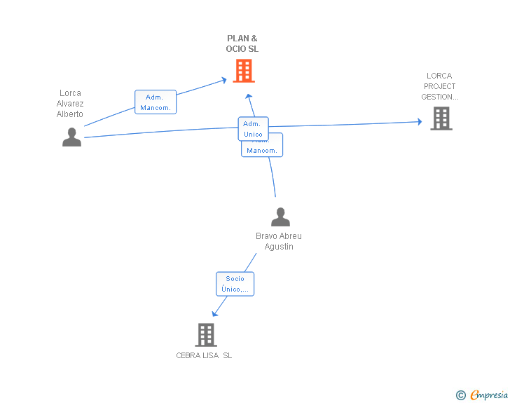 Vinculaciones societarias de PLAN & OCIO SL