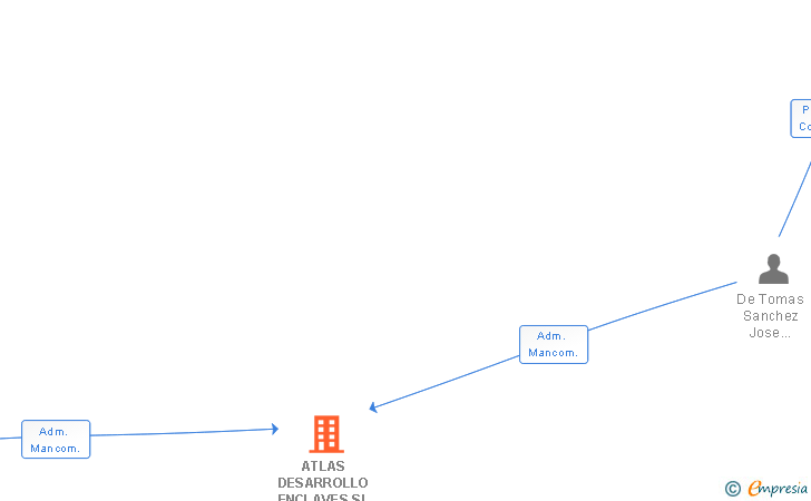 Vinculaciones societarias de ATLAS DESARROLLO ENCLAVES SL