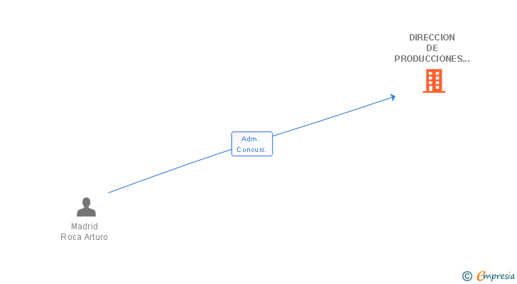 Vinculaciones societarias de DIRECCION DE PRODUCCIONES EXTERIORES SL