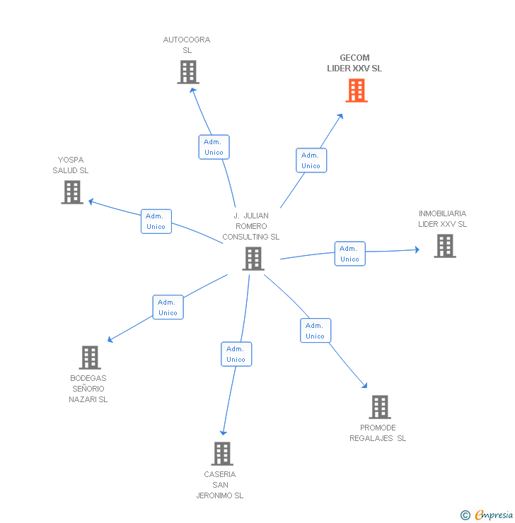 Vinculaciones societarias de GECOM LIDER XXV SL