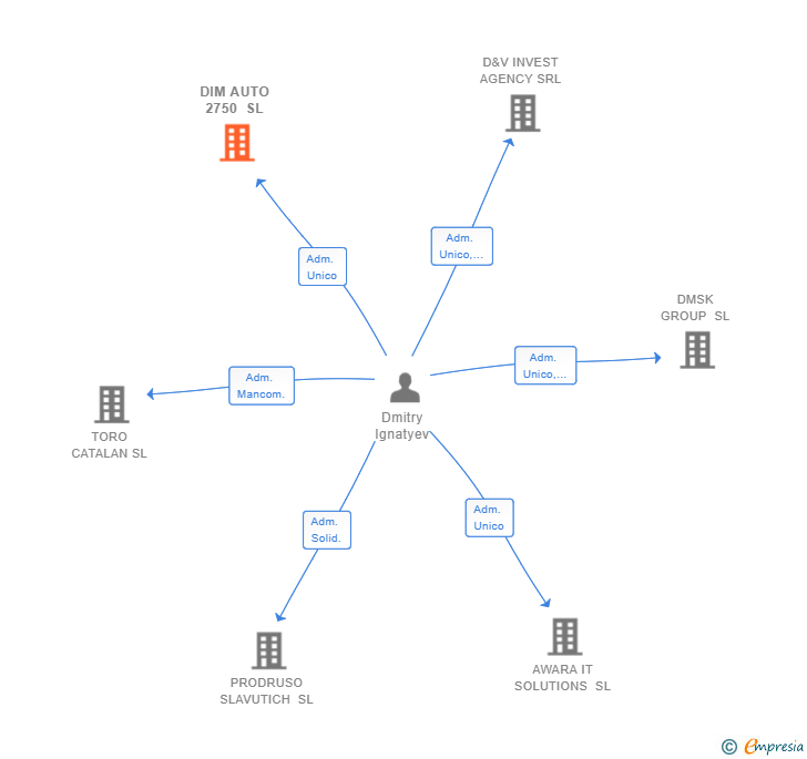 Vinculaciones societarias de DIM AUTO 2750 SL