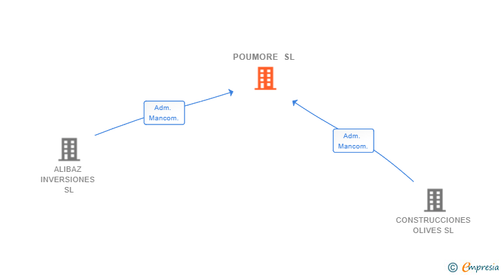Vinculaciones societarias de POUMORE SL