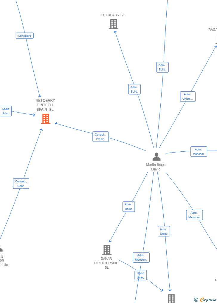Vinculaciones societarias de TIETOEVRY FINTECH SPAIN SL